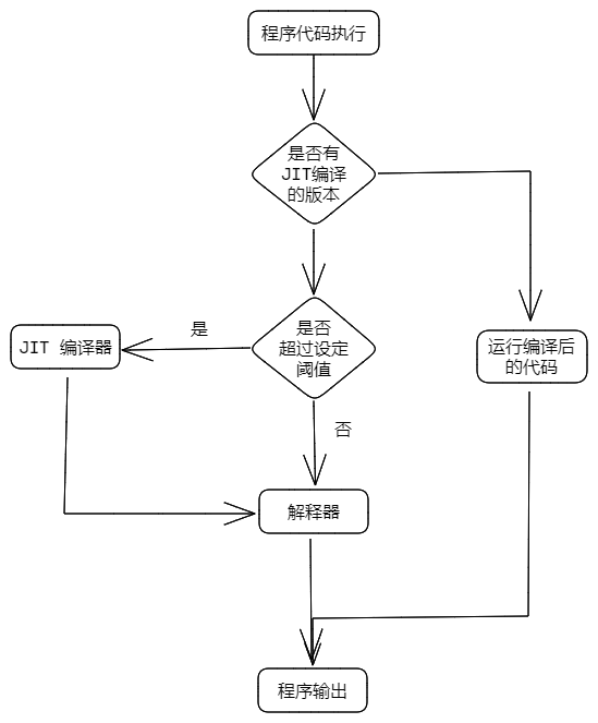 JIT 工作原理