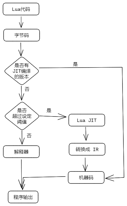LuaJIT 编译流程