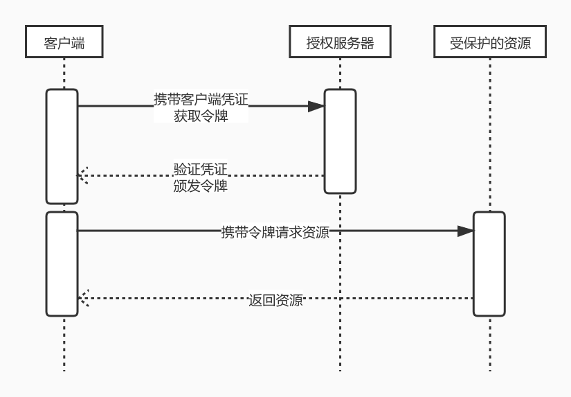 客户端凭证许可类型
