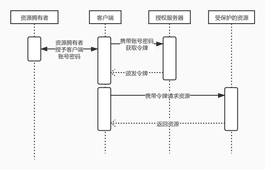 资源拥有者凭证许可类型