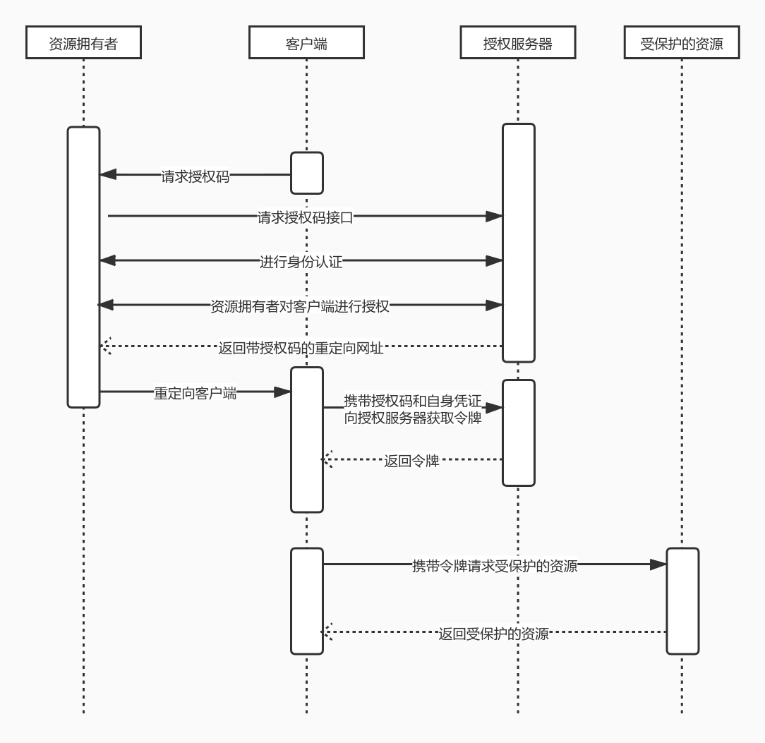 授权码许可类型