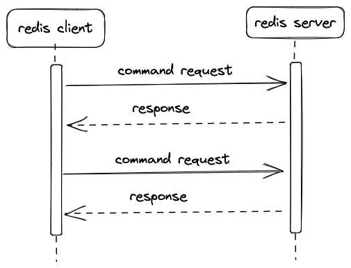 Redis 请求响应模型