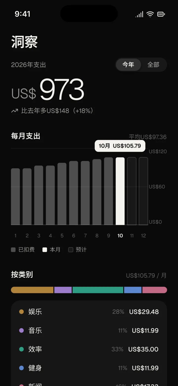 洞察：2026 年支出 US$973，每月支出柱状图和按类别统计